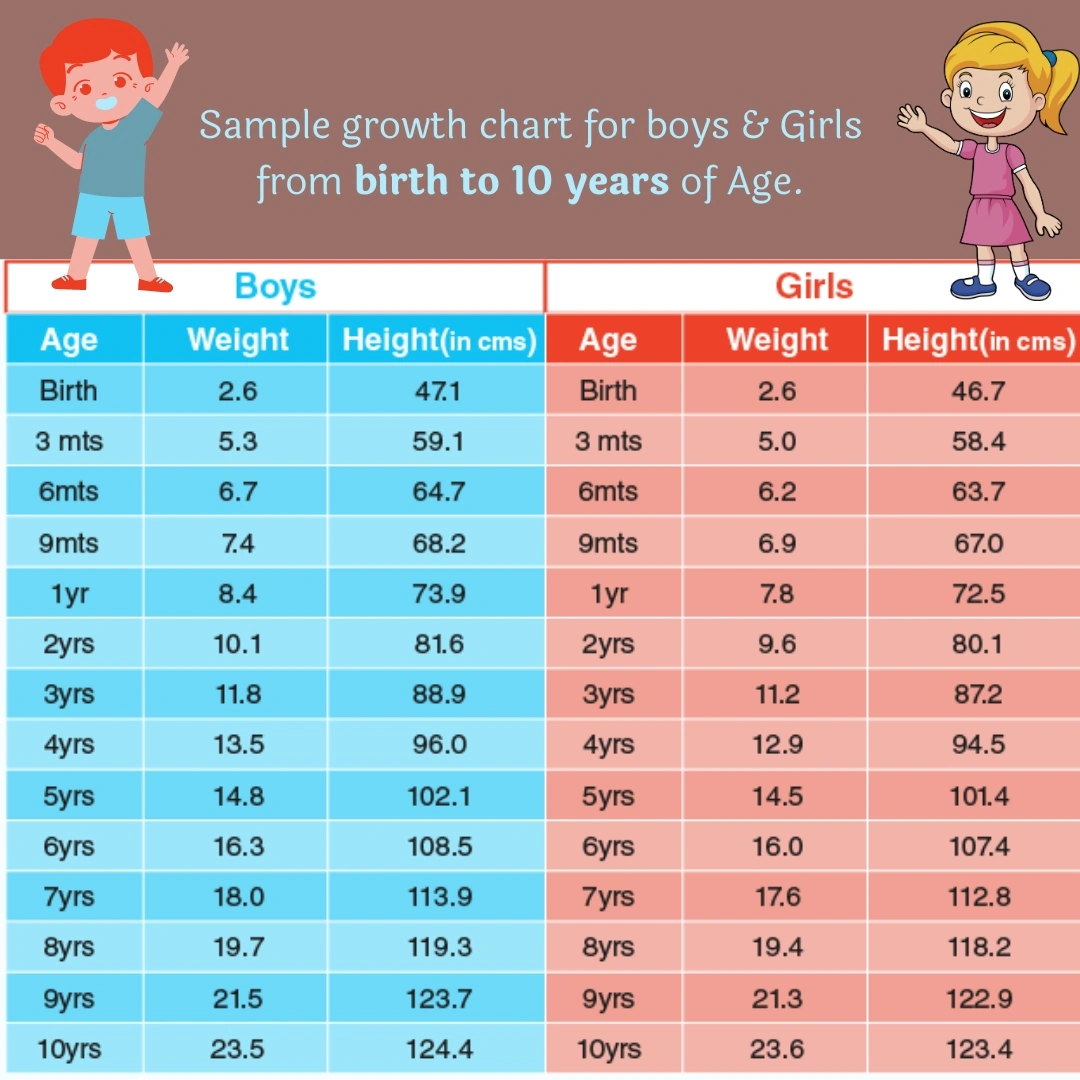 height growth chart for age upto 10 years india